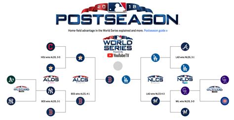 2018 mlb playoff bracket